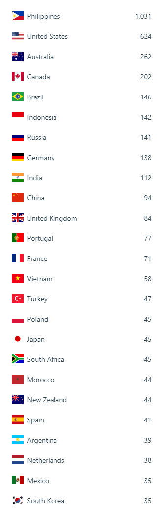 2017 top country views